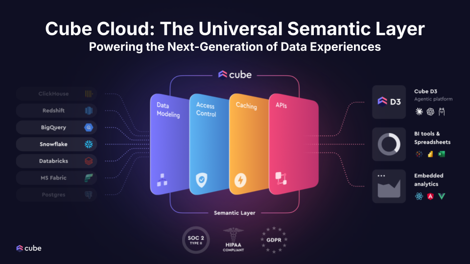 Cube's 4 Pillars: Data Modeling, Access Control, Caching, and APIs